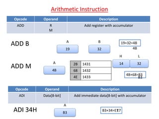 Arithmetic Instruction
Opcode Operand Description
ADD R
M
Add register with accumulator
ADD B
19
A
32
B 19+32=4B
4B
ADD M 14 32
H L
2B 1431
68 1432
4E 1433
4B
A
4B+68=B3
B3
Opcode Operand Description
ADI Data[8-bit] Add immediate data[8-bit] with accumulator
ADI 34H B3
A
B3+34=E7E7
 