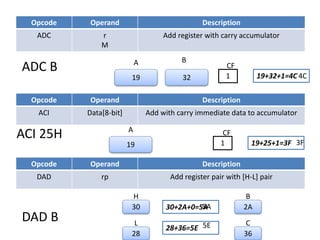 Opcode Operand Description
ADC r
M
Add register with carry accumulator
ADC B
19
A
32
B
19+32+1=4C
CF
1 4C
Opcode Operand Description
ACI Data[8-bit] Add with carry immediate data to accumulator
ACI 25H
19
A
19+25+1=3F
CF
1 3F
Opcode Operand Description
DAD rp Add register pair with [H-L] pair
30
28
2A
36
30+2A+0=5A
28+36=5E
H
L
B
C
DAD B
5A
5E
 