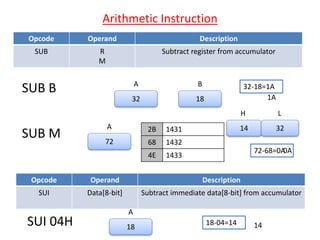 Arithmetic Instruction
Opcode Operand Description
SUB R
M
Subtract register from accumulator
SUB B
32
A
18
B 32-18=1A
1A
SUB M 14 32
H L
2B 1431
68 1432
4E 1433
72
A
72-68=0A0A
Opcode Operand Description
SUI Data[8-bit] Subtract immediate data[8-bit] from accumulator
SUI 04H 18
A
18-04=14 14
 