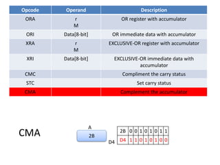 Opcode Operand Description
ORA r
M
OR register with accumulator
ORI Data[8-bit] OR immediate data with accumulator
XRA r
M
EXCLUSIVE-OR register with accumulator
XRI Data[8-bit] EXCLUSIVE-OR immediate data with
accumulator
CMC Compliment the carry status
STC Set carry status
CMA Complement the accumulator
CMA 2B 0 0 1 0 1 0 1 1
D4 1 1 0 1 0 1 0 0
2B
A
D4
 