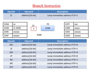 Branch Instruction
Opcode Operand Description
JC address[16-bit] Jump immediate address if CF=1
324B
41FF xxx
4200 xxxxx
4201 xxxxxx
4202 xxxxxx
PC
1
CF
324A xx
324B JC 4200
324E xxxxxx
324F xxxxxx 4200
Opcode Operand Description
JNC address[16-bit] Jump immediate address if CF=0
JZ address[16-bit] Jump immediate address if ZF=1
JNZ address[16-bit] Jump immediate address if ZF=0
JP address[16-bit] Jump immediate address if SF=0
JM address[16-bit] Jump immediate address if SF=1
JPE address[16-bit] Jump immediate address if PF=1
JPO address[16-bit] Jump immediate address if PF=0
 
