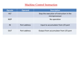 Machine Control Instruction
Opcode Operand Description
HLT Stop the execution of instruction in the
microprocessor
NOP No operation
IN Port-address Input to accumulator from I/O port
OUT Port-address Output from accumulator from I/O port
 