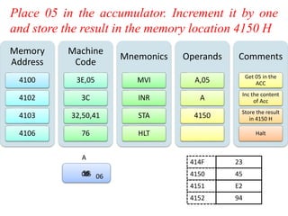 Place 05 in the accumulator. Increment it by one
and store the result in the memory location 4150 H
Memory
Address
4100
4102
4103
4106
Machine
Code
3E,05
3C
32,50,41
76
Mnemonics
MVI
INR
STA
HLT
Operands
A,05
A
4150
Comments
Get 05 in the
ACC
Inc the content
of Acc
Store the result
in 4150 H
Halt
55
414F 23
4150 45
4151 E2
4152 94
A
0506 06
 