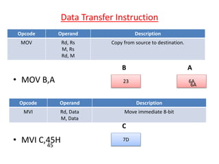 Data Transfer Instruction
• MOV B,A
• MVI C,45H
23 6A
B A
7D
C
45
Opcode Operand Description
MOV Rd, Rs
M, Rs
Rd, M
Copy from source to destination.
Opcode Operand Description
MVI Rd, Data
M, Data
Move immediate 8-bit
6A
 