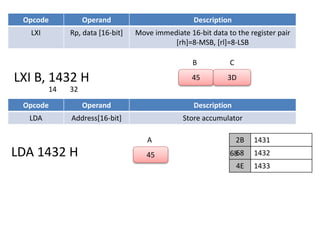 Opcode Operand Description
LXI Rp, data [16-bit] Move immediate 16-bit data to the register pair
[rh]=8-MSB, [rl]=8-LSB
45 3D
B C
LXI B, 1432 H
14 32
Opcode Operand Description
LDA Address[16-bit] Store accumulator
LDA 1432 H 45
A 2B 1431
68 1432
4E 1433
68
 