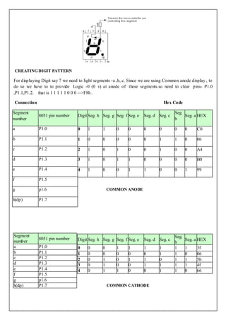 CREATING DIGIT PATTERN

For displaying Digit say 7 we need to light segments -a ,b, c. Since we are using Common anode display , to
do so we have to to provide Logic -0 (0 v) at anode of these segments.so need to clear pins- P1.0
,P1.1,P1.2. that is 1 1 1 1 1 0 0 0 -->F8h .

    Connection                                                                    Hex Code

Segment                                                                                Seg.
                 8051 pin number   Digit Seg. h Seg. g Seg. f Seg. e   Seg. d Seg. c        Seg. a HEX
number                                                                                 b

a                P1.0              0    1       1      0      0        0      0        0      0    C0

b                P1.1              1    0       0      0      0        0      1        1      0    06

c                P1.2              2    1       0      1      0        0      1        0      0    A4

d                P1.3              3    1       0      1      1        0      0        0      0    B0

e                P1.4              4    1       0      0      1        1      0        0      1    99

f                P1.5

g                p1.6                               COMMON ANODE

h(dp)            P1.7




Segment                                                                                Seg.
                 8051 pin number   Digit Seg. h Seg. g Seg. f Seg. e   Seg. d Seg. c          Seg. a HEX
number                                                                                 b
a                P1.0              0    0       0      1      1        1      1        1      1    3f
b                P1.1              1    0       0      0      0        0      1        1      0    06
c                P1.2              2    0       1      0      1        1      0        1      1    5b
d                P1.3              3    0       1      0      0        1      1        1      1    4f
e                P1.4              4    0       1      1      0        0      1        1      0    66
f                P1.5
g                p1.6
h(dp)            P1.7                               COMMON CATHODE
 
