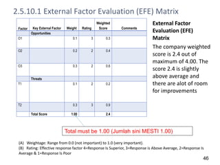 2.5.10.1 External Factor Evaluation (EFE) Matrix
Factor Key External Factor Weight Rating
Weighted
Score Comments
Opportunities
O1 0.1 3 0.3
O2 0.2 2 0.4
O3 0.3 2 0.6
Threats
T1 0.1 2 0.2
T2 0.3 3 0.9
Total Score 1.00 2.4
External Factor
Evaluation (EFE)
Matrix
The company weighted
score is 2.4 out of
maximum of 4.00. The
score 2.4 is slightly
above average and
there are alot of room
for improvements
(A) Weightage: Range from 0.0 (not important) to 1.0 (very important).
(B) Rating: Effective response factor 4=Response Is Superior, 3=Response is Above Average, 2=Response Is
Average & 1=Response Is Poor
Total must be 1.00 (Jumlah sini MESTI 1.00)
46
 