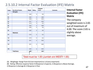 Factor Key Internal Factors Weight Rating
Weighted
Score Comments
Strengths
S1 0.20 3 0.6
S2 0.02 3 0.06
S3 0.02 2 0.03
S4 0.01 3 0.03
S5 0.10 3 0.3
S6 0.02 3 0.06
S7 0.20 2 0.4
S8 0.20 3 0.6
Weakness
W1 0.10 3 0.3
W2 0.10 2 0.2
W3 0.01 2 0.02
W4 0.01 2 0.02
W5 0.02 2 0.03
Total Score 1.00 2.65
Internal Factor
Evaluation (IFE)
Matrix
The company
weighted score is 2.65
out of maximum of
4.00. The score 2.65 is
slightly above
average.
2.5.10.2 Internal Factor Evaluation (IFE) Matrix
(A) Weightage: Range from 0.0 (not important) to 1.0 (very important).
(B) Rating: Effective response factor 4=Response Is Superior, 3=Response is Above Average,
2=Response Is Average & 1=Response Is Poor
Total must be 1.00 (Jumlah sini MESTI 1.00)
47
 
