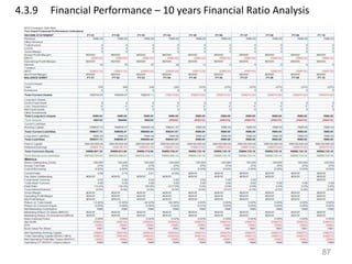 4.3.9 Financial Performance – 10 years Financial Ratio Analysis
87
 