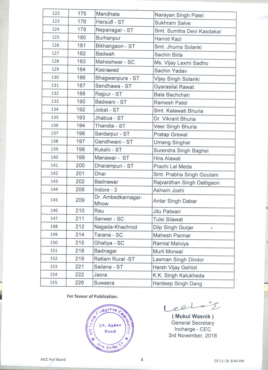 Congress releases first list of 155 candidates for MP elections