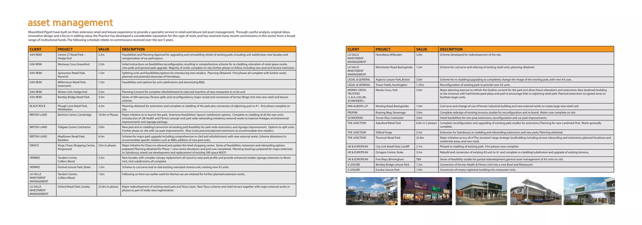 CLIENT PROJECT VALUE DESCRIPTION
AXA REIM Centre 27 Retail Park –
Hedge End
3.2m Feasibilities and Planning Approval for upgrading and remodelling whole of existing park,including unit subdivision,new facades and
reorganisation of car park layout.
AXA REIM Westway Cross Greenford 5.5m Initial instructions on feasibilities/reconfiguration,resulting in comprehensive scheme for re-cladding,relocation of retail space onsite,
new pods and general park upgrade. Majority of works complete on site,further phases to follow.including new pod and terrace extension.
AXA REIM Sprowston Retail Park,
Norwich
1.5m Splitting units and feasibilities/options for introducing new retailers. Planning Obtained. First phases all complete with further works
planned,and potential downsize of Homebase.
AXA REIM Millennium Retail Park,
Greenwich
1.5m Feasibilities and options for unit subdivisions and downsizing B&Q.
AXA REIM Wickes Unit,Hedge End 2.5m Planning Consent for complete refurbishment/re-clad and insertion of new mezzanine to re-let unit.
AXA REIM Bentley Bridge Retail Park 3.5m Series of AM exercises;Terrace splits and reconfigurations; major reclad and conversion of former Bingo Unit into new retail and leisure
scheme.
BLACK ROCK Plough Lane Retail Park,
Wimbledon
4.2m Planning obtained for extensions and complete re-cladding of the park plus conversion of adjoining pub to A1 - first phase complete on
site.
BRITISH LAND Beehive Centre,Cambridge 10.0m in Phases Major initiative to re-launch the park. Extensive feasibilities/ layout/ subdivision options. Complete re-cladding of all the rear units,
introduction of JJB Health and Fitness concept and park wide rebranding initiatives; external works to improve linkages,environmental
improvements and signage package.
BRITISH LAND Tollgate Centre,Colchester 3.0m New pod and re-cladding/conversion of existing pod; feasibility for park wide extensions,and signage improvements. Options to split units.
Further phase on site with car park improvements. New Costa pod and planned extensions to accommodate new retailers.
BRITISH LAND Mayflower Retail Park,
Basildon
4.5m Scheme for major park upgrade including comprehensive re-clad and refurbishment; with new external works.Scheme alterations to
accommodate specific retailers such as M&S; addition of new pod units.
DRACO Kings Chase Shopping Centre,
Kingswood
22m in phases Major initiative for Draco to rebrand and update this tired shopping centre. Series of feasibilities /extension and rebranding options
prepared.Planning obtained for Phase 1 new centre elevations and pod now completed. Planning drawings prepared for major extension
to Sainsburys,mixed use development and replacement of existing 500 space MSCP.
HERMES Tandem Centre,
Colliers Wood
3.2m New facades with complex canopy replacement all round to raise park profile and provide enhanced retailer signage; extension to Boots
Unit,Unit subdivisions,all complete.
HERMES Festival Leisure Park,Stoke 1.5m Scheme to cut/carve and re-clad existing oversized cinema unit,creating new A3 units.
LA SALLE
INVESTMENT
MANAGEMENT
Tandem Centre,
Colliers Wood
1.0m Following on from our earlier work for Hermes we are retained for further planned extension works.
LA SALLE
INVESTMENT
MANAGEMENT
Oxford Retail Park,Cowley 23.0m in phases Major redevelopment of existing retail park and Tesco store. New Tesco scheme and retail terrace together with major external works in
phases as part of wider area regeneration.
Mountford Pigott have built on their extensive retail and leisure experience to provide a specialist service in retail and leisure led asset management. Through careful analysis,original ideas,
innovative design and a focus in adding value,the Practice has developed a considerable reputation for this type of work,and has received many recent commissions in this sector from a broad
range of institutional funds.The following schedule relates to commissions received over the last 5 years.
asset management
CLIENT PROJECT VALUE DESCRIPTION
LA SALLE
INVESTMENT
MANAGEMENT
Homebase,Willesden 5.0m Scheme developed for redevelopment of the site.
LA SALLE
INVESTMENT
MANAGEMENT
Winchester Road,Basingstoke 1.5m Scheme for cut/carve and refacing of existing retail units,planning obtained.
LEGAL & GENERAL Aspects Leisure Park,Bristol 3.0m Scheme for re-cladding/upgrading to completely change the image of the existing park,with new A3 uses.
LEGAL & GENERAL Tower Fields,Huntingdon 1.25m Reconfiguration of existing park to provide new A3 units.
MONKS CROSS
TRUSTEES
( L & G,USS,BA,
SCHRODERS )
Monks Cross,York 3.0m Major planning exercise to refresh the Outline consent for the park and allow future alterations and extensions.New landmark building
at site entrance with hard landscaped plaza and pod to encourage links to adjoining retail park.Planned extensions to agreed areas to
facilitate larger units.
PAN ALBION LLP Worting Road,Basingstoke 1.0m Cut/carve and change of use of former industrial building and new external works to create large new retail unit.
PRUPIM Roaring Meg,Stevenage 3.0m Complete redesign of existing terraces; studies for reconfiguration and re-brand. Works now complete on site.
SCHRODERS Turner Rise,Colchester 3.0m Initial feasibilities for new pod,extensions,reconfiguration and car park improvements.
THE JUNCTION Aylesford Retail Park 6.0m in 3 phases Complete reconfiguration and upgrading of existing park; studies for extensions; Planning for new Landmark Pod. Works generally
complete.
THE JUNCTION Telford Forge 3.5m Extension for Sainsburys; re-cladding and rebranding; extensions and new pods,Planning obtained.
THE JUNCTION Thurrock Retail Park 25.0m Major initiative across all of The Junction’s large strategic landholding including terrace rebranding and extensions; planned foodstore and
residential areas; and new retail.
UK & EUROPEAN City Link Retail Park,Cardiff 2.1m Phased re-cladding of existing park. First phases now complete.
UK & EUROPEAN Octagon Centre,Stoke 3.5m Rebuild and conversion of existing A3 unit to A1 and complete re-cladding/subdivision and upgrade of existing terraces.
UK & EUROPEAN Five Ways,Birmingham TBA Series of feasibility studies for partial redevelopment; general asset management of A3 units on site.
X LEISURE Bentley Bridge Leisure Park 1.2m Conversion of former Health & Fitness Unit into a new Bowl and Restaurant.
X LEISURE Eureka Leisure Park 1.0m Conversion of empty nightclub building into restaurant units.
 