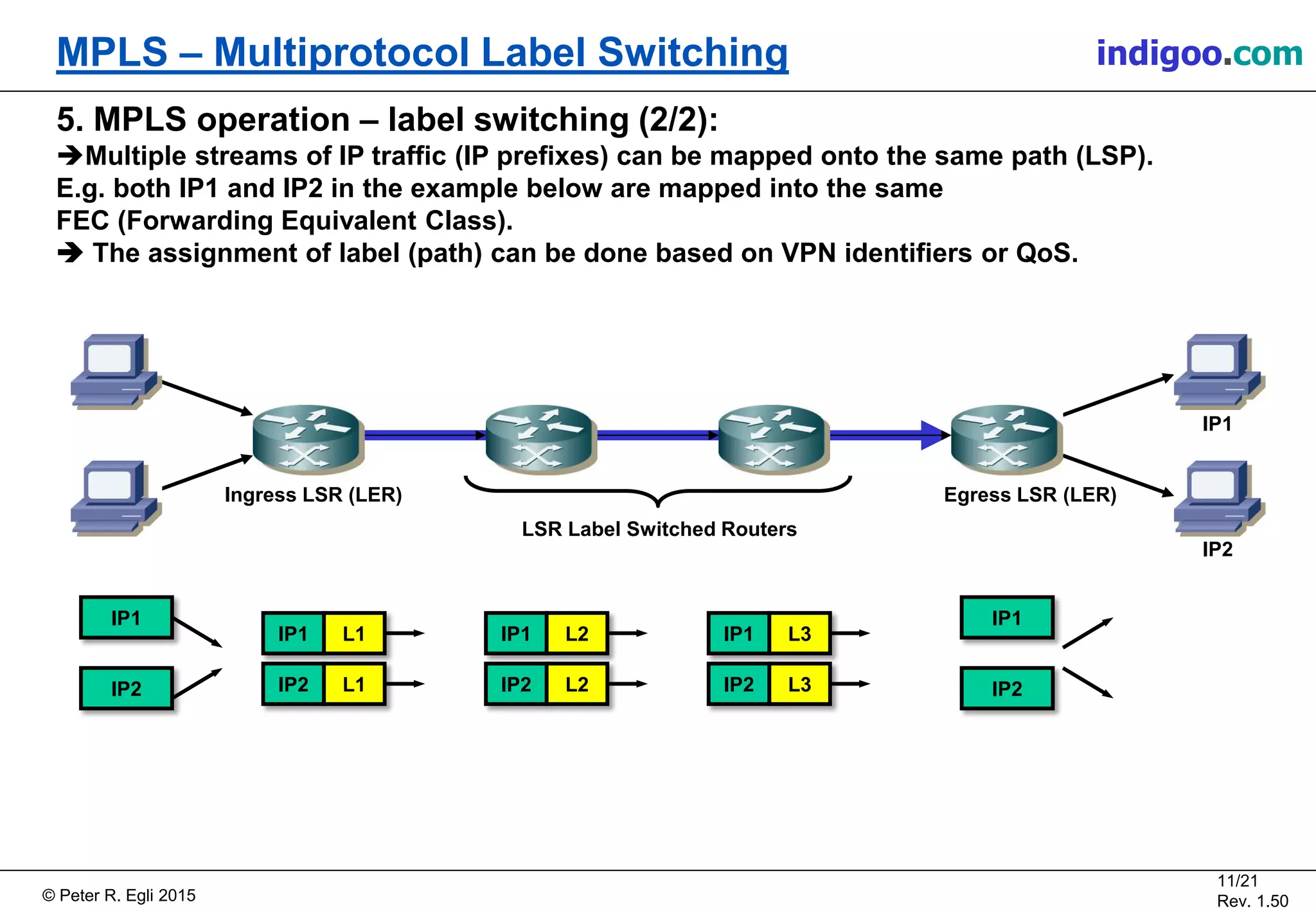 © Peter R. Egli 2015
11/21
Rev. 1.50
MPLS – Multiprotocol Label Switching indigoo.com
5. MPLS operation – label switching (2/2):
Multiple streams of IP traffic (IP prefixes) can be mapped onto the same path (LSP).
E.g. both IP1 and IP2 in the example below are mapped into the same
FEC (Forwarding Equivalent Class).
 The assignment of label (path) can be done based on VPN identifiers or QoS.
IP1
IP1 L1
IP2 L1IP2
IP1 L2
IP2 L2
IP1 L3
IP2 L3
IP1
IP2
Ingress LSR (LER) Egress LSR (LER)
LSR Label Switched Routers
IP1
IP2
 