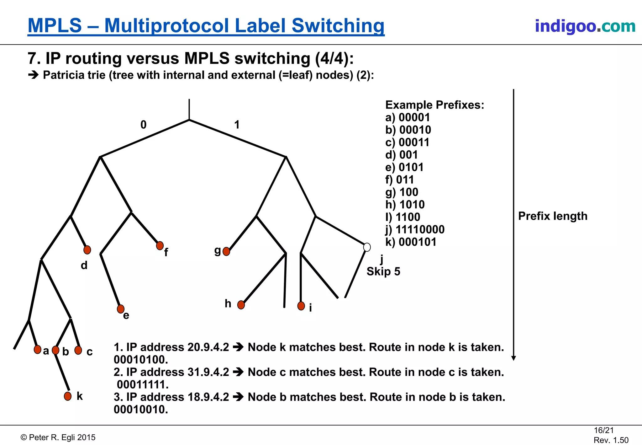 © Peter R. Egli 2015
16/21
Rev. 1.50
MPLS – Multiprotocol Label Switching indigoo.com
7. IP routing versus MPLS switching (4/4):
 Patricia trie (tree with internal and external (=leaf) nodes) (2):
Example Prefixes:
a) 00001
b) 00010
c) 00011
d) 001
e) 0101
f) 011
g) 100
h) 1010
I) 1100
j) 11110000
k) 000101
e
f g
h i
j
Skip 5
0 1
a b c
d
Prefix length
1. IP address 20.9.4.2  Node k matches best. Route in node k is taken.
00010100.
2. IP address 31.9.4.2  Node c matches best. Route in node c is taken.
00011111.
3. IP address 18.9.4.2  Node b matches best. Route in node b is taken.
00010010.
k
 