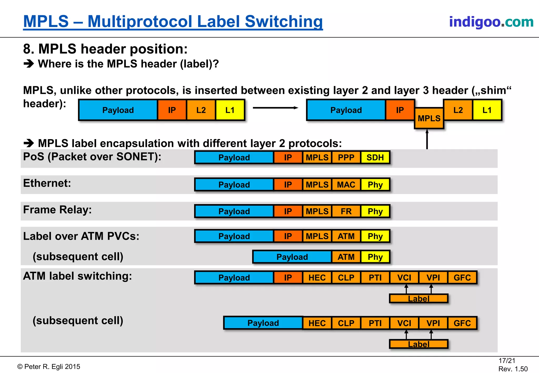 © Peter R. Egli 2015
17/21
Rev. 1.50
MPLS – Multiprotocol Label Switching indigoo.com
8. MPLS header position:
 Where is the MPLS header (label)?
MPLS, unlike other protocols, is inserted between existing layer 2 and layer 3 header („shim“
header):
 MPLS label encapsulation with different layer 2 protocols:
PoS (Packet over SONET):
Ethernet:
Frame Relay:
Label over ATM PVCs:
ATM label switching:
Payload IP L2 L1 Payload IP L2 L1
MPLS
Payload IP MPLS PPP SDH
Payload IP MPLS MAC Phy
Payload IP MPLS FR Phy
Payload IP MPLS ATM Phy
Payload ATM Phy
Payload IP HEC CLP PTI VCI VPI GFC
Label
Label
HEC CLP PTI VCI VPI GFCPayload
(subsequent cell)
(subsequent cell)
 