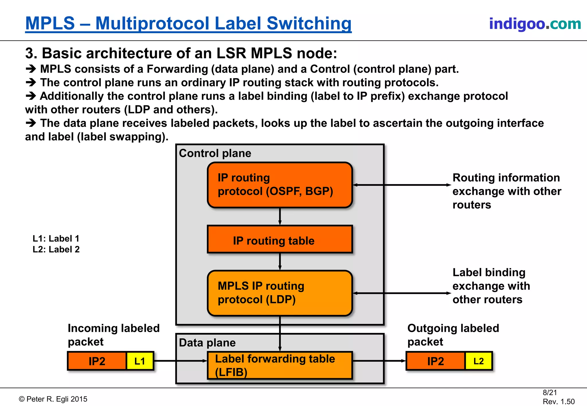 © Peter R. Egli 2015
8/21
Rev. 1.50
MPLS – Multiprotocol Label Switching indigoo.com
3. Basic architecture of an LSR MPLS node:
 MPLS consists of a Forwarding (data plane) and a Control (control plane) part.
 The control plane runs an ordinary IP routing stack with routing protocols.
 Additionally the control plane runs a label binding (label to IP prefix) exchange protocol
with other routers (LDP and others).
 The data plane receives labeled packets, looks up the label to ascertain the outgoing interface
and label (label swapping).
IP routing
protocol (OSPF, BGP)
MPLS IP routing
protocol (LDP)
Control plane
IP routing table
Label forwarding table
(LFIB)
Data plane
IP2 L1 IP2 L2
Incoming labeled
packet
Outgoing labeled
packet
Label binding
exchange with
other routers
Routing information
exchange with other
routers
L1: Label 1
L2: Label 2
 