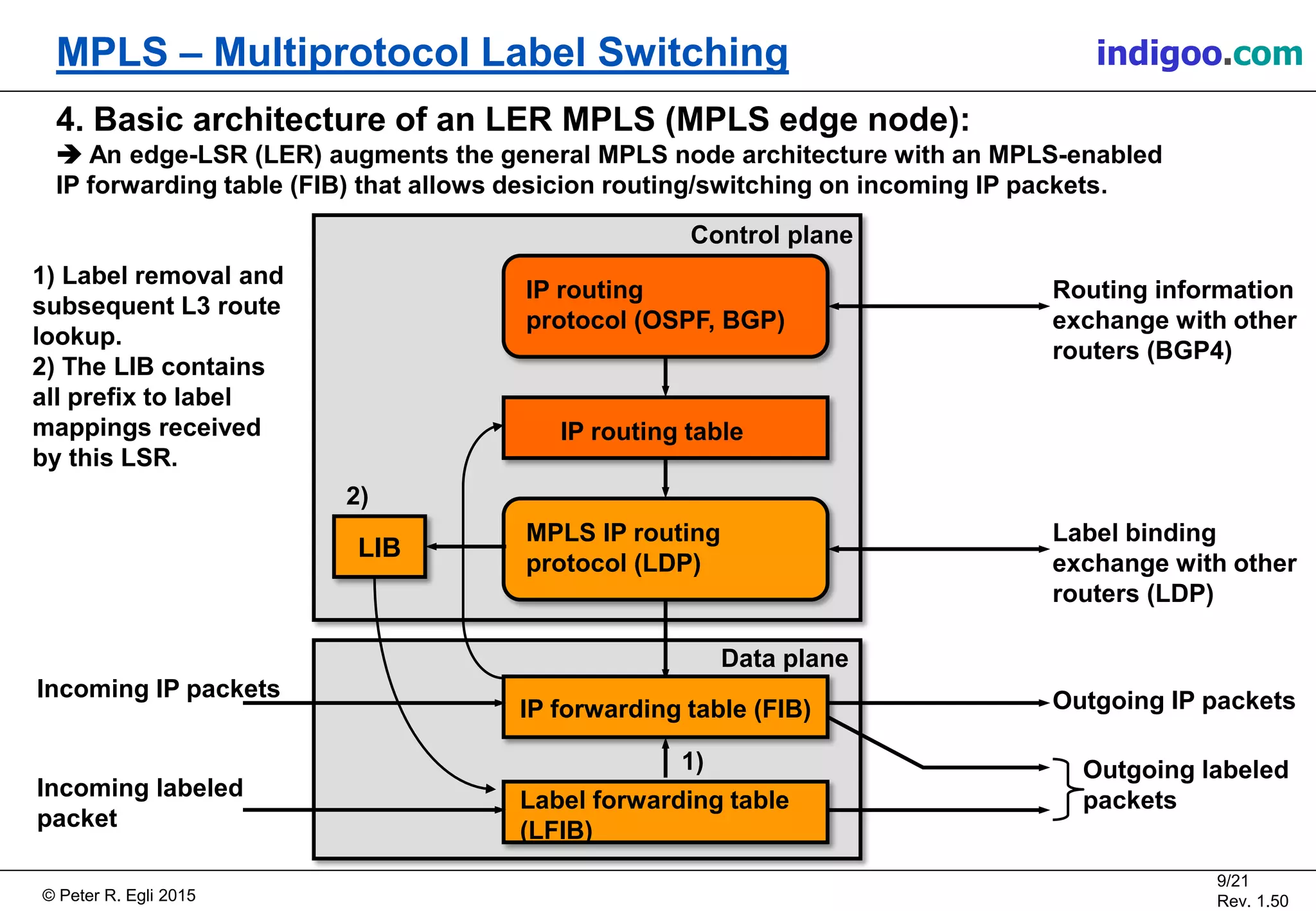 © Peter R. Egli 2015
9/21
Rev. 1.50
MPLS – Multiprotocol Label Switching indigoo.com
4. Basic architecture of an LER MPLS (MPLS edge node):
 An edge-LSR (LER) augments the general MPLS node architecture with an MPLS-enabled
IP forwarding table (FIB) that allows desicion routing/switching on incoming IP packets.
IP routing
protocol (OSPF, BGP)
MPLS IP routing
protocol (LDP)
Control plane
IP routing table
Label forwarding table
(LFIB)
Data plane
Incoming labeled
packet
Outgoing labeled
packets
Label binding
exchange with other
routers (LDP)
Routing information
exchange with other
routers (BGP4)
IP forwarding table (FIB) Outgoing IP packetsIncoming IP packets
1)
1) Label removal and
subsequent L3 route
lookup.
2) The LIB contains
all prefix to label
mappings received
by this LSR.
LIB
2)
 