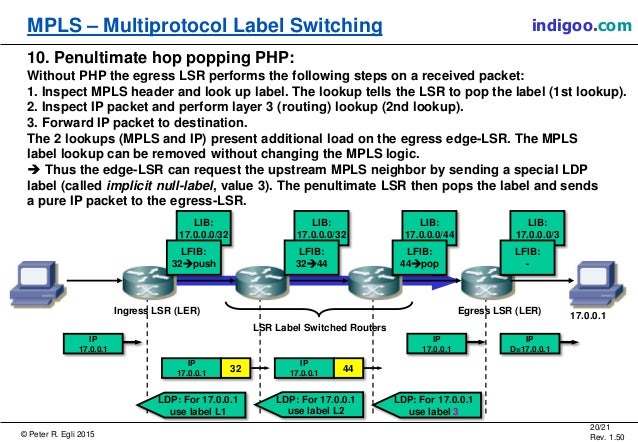 MPLS - Multiprotocol Label Switching