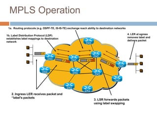 MPLS Operation
 1a. Routing protocols (e.g. OSPF-TE, IS-IS-TE) exchange reach ability to destination networks

                                                                                                 4. LER at egress
1b. Label Distribution Protocol (LDP)
                                                                                                 removes label and
establishes label mappings to destination
                                                                                                 delivers packet
network



                            IP



                                                                                                      IP




    2. Ingress LER receives packet and
    “label's packets
                                                                    3. LSR forwards packets
                                                                    using label swapping
 