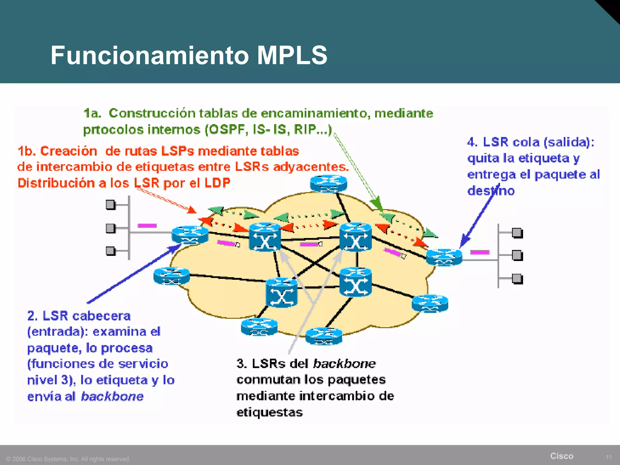 Funcionamiento MPLS




© 2006 Cisco Systems, Inc. All rights reserved.   Cisco   11
 