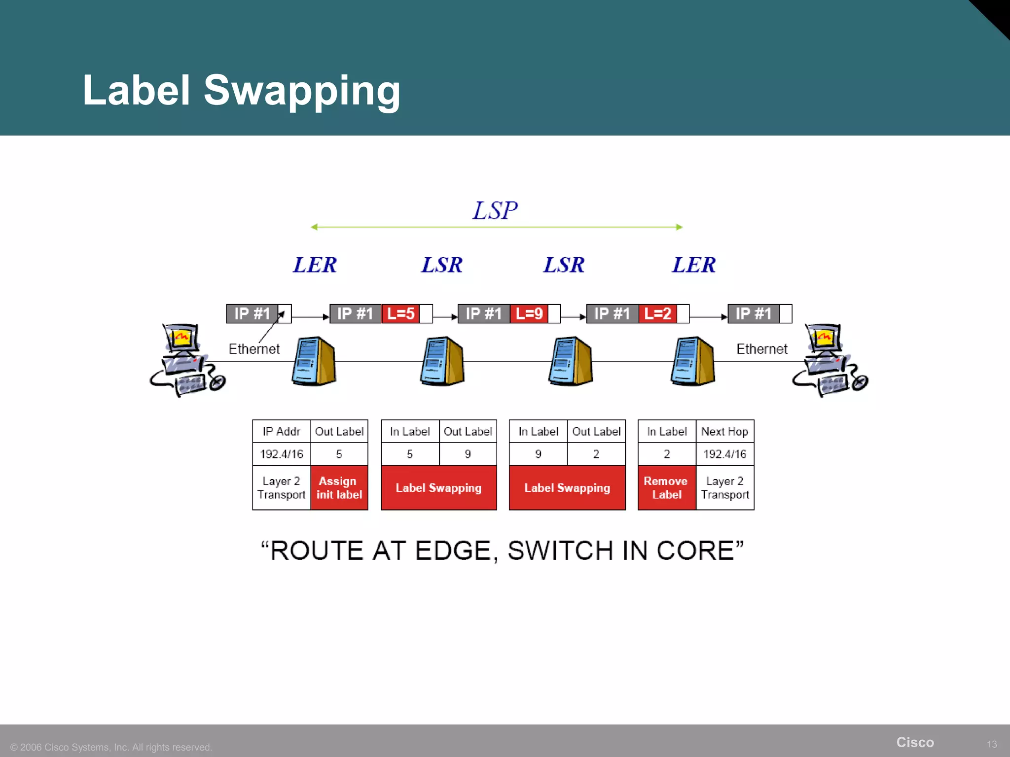 Label Swapping




© 2006 Cisco Systems, Inc. All rights reserved.   Cisco   13
 