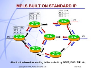 MPLS BUILT ON STANDARD IP
Dest
47.1
47.2
47.3

Dest
47.1
47.2
47.3

Out
1
2
3

3
Dest
47.1
47.2
47.3

Out
1
2
3

3

1

Out
1
2
3

1 47.1
2

2
1
47.2

47.3 3
2

• Destination based forwarding tables as built by OSPF, IS-IS, RIP, etc.
14

Copyright © 1999, Nortel Networks, Ltd.

BNJ+PAS

 