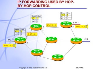 IP FORWARDING USED BY HOPBY-HOP CONTROL
Dest
47.1
47.2
47.3

Dest
47.1
47.2
47.3

3

Out
1
2
3

Dest
47.1
47.2
47.3

Out
1
2
3

Out
1
2
3

1 47.1
1

IP 47.1.1.1

2

IP 47.1.1.1

2
IP 47.1.1.1
1
47.2

47.3 3
2
IP 47.1.1.1

15
Copyright © 1999, Nortel Networks, Ltd.

BNJ+PAS

 