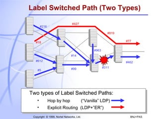 Label Switched Path (Two Types)
#427

#216

#819
#77

#18
#963
#14
#612

#462
#99

#5

#311

Two types of Label Switched Paths:
•

Hop by hop

•

Explicit Routing (LDP+”ER”)

(“Vanilla” LDP)
78

Copyright © 1999, Nortel Networks, Ltd.

BNJ+PAS

 