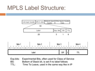 MPLS Label Structure:
Exp.bits: Experimental Bits, often used for Class of Service
BS: Bottom of Stack bit, is set if no label follows
TTL: Time To Leave, used in the same way like in IP
 