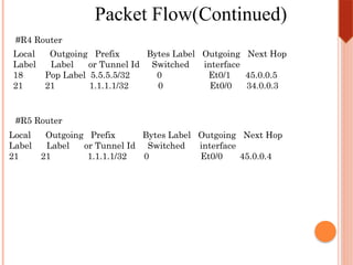 Multiprotocol Label Switching (MPLS) is a high-performance networking ...