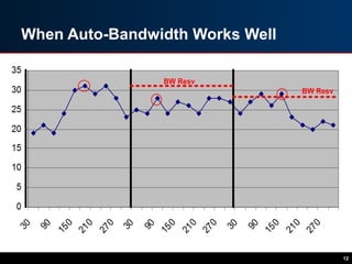 When Auto-Bandwidth Works Well
12
 