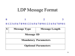 16
LDP Message Format
U Message Type Message Length
Message ID
Mandatory Parameters
Optional Parameters
0 1 2 3 4 5 6 7 8 9 0 1 2 3 4 5 6 7 8 9 0 1 2 3 4 5 6 7 8 9 0 1
0 1 2 3
 
