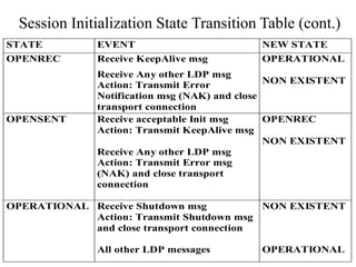 Session Initialization State Transition Table (cont.)
STATE EVENT NEW STATE
OPENREC Receive KeepAlive msg
Receive Any other LDP msg
Action: Transmit Error
Notification msg (NAK) and close
transport connection
OPERATIONAL
NON EXISTENT
OPENSENT Receive acceptable Init msg
Action: Transmit KeepAlive msg
Receive Any other LDP msg
Action: Transmit Error msg
(NAK) and close transport
connection
OPENREC
NON EXISTENT
OPERATIONAL Receive Shutdown msg
Action: Transmit Shutdown msg
and close transport connection
All other LDP messages
NON EXISTENT
OPERATIONAL
 