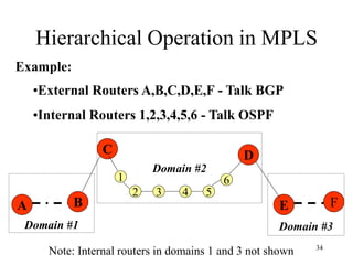34
Domain #3
Domain #2
Domain #1
Hierarchical Operation in MPLS
C
1
2 3 4 5
6
D
EBA F
•External Routers A,B,C,D,E,F - Talk BGP
•Internal Routers 1,2,3,4,5,6 - Talk OSPF
Note: Internal routers in domains 1 and 3 not shown
Example:
 