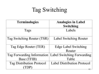 61
Tag Switching
Terminologies Analogies in Label
Switching
Tags Labels
Tag Switching Router (TSR) Label Switching Router
Tag Edge Router (TER) Edge Label Switching
Router
Tag Forwarding Information
Base (TFIB)
Label Switching Forwarding
Table
Tag Distribution Protocol
(TDP)
Label Distribution Protocol
 