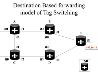 63
Destination Based forwarding
model of Tag Switching
TSR
A
E
D
B
C
if0
if0
if2
if1
if1 if2
if1
if0
if2
if0if1if2if0
192.16/16
 