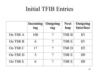 65
Initial TFIB Entries
Incoming
tag
Outgoing
tag
Next
hop
Outgoing
Interface
On TSR A 100 ? TSR B If1
On TSR B 6 ? TSR E If1
On TSR C 17 ? TSR D If2
On TSR D 5 ? TSR E If0
On TSR E 6 ? TSR E If0
 
