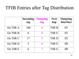 66
TFIB Entries after Tag Distribution
Incoming
tag
Outgoing
tag
Next
hop
Outgoing
Interface
On TSR A 100 6 TSR B If1
On TSR B 6 6 TSR E If1
On TSR C 17 5 TSR D If2
On TSR D 5 6 TSR E If0
On TSR E 6 ? TSR E If0
 