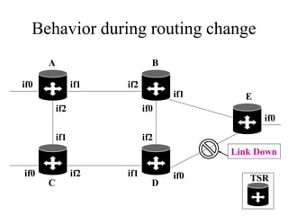 67
Behavior during routing change
TSR
A
E
D
B
C
if0
if0
if2
if1
if1 if2
if1
if0
if2
if0if1if2if0
Link Down
 