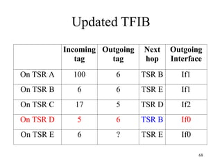 68
Updated TFIB
Incoming
tag
Outgoing
tag
Next
hop
Outgoing
Interface
On TSR A 100 6 TSR B If1
On TSR B 6 6 TSR E If1
On TSR C 17 5 TSR D If2
On TSR D 5 6 TSR B If0
On TSR E 6 ? TSR E If0
 