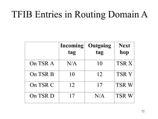 72
TFIB Entries in Routing Domain A
Incoming
tag
Outgoing
tag
Next
hop
On TSR A N/A 10 TSR X
On TSR B 10 12 TSR Y
On TSR C 12 17 TSR W
On TSR D 17 N/A TSR W
 