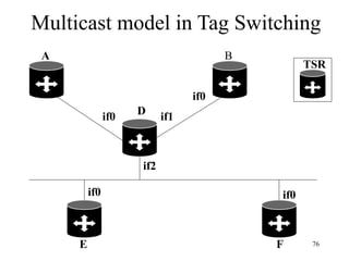 76
Multicast model in Tag Switching
D
E
B
F
A
TSR
if0
if1
if0
if0
if2
if0
 
