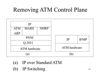 81
Removing ATM Control Plane
IP
ATM MARS NHRP
ARP
PNNI
Q.2931
ATM hardware
IP IFMP
ATM hardware
(a) (b)
(a) IP over Standard ATM
(b) IP Switching
 