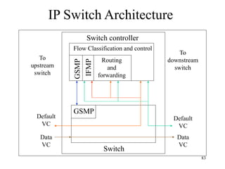 83
IP Switch Architecture
Flow Classification and control
GSMP
IFMP
Routing
and
forwarding
GSMP
Switch controller
Switch
To
downstream
switch
To
upstream
switch
Default
VC
Data
VC
Default
VC
Data
VC
 