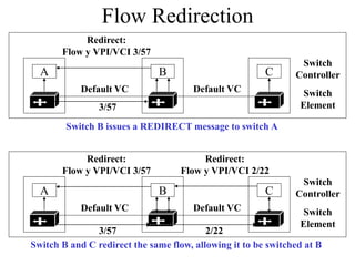 Flow Redirection
Switch B issues a REDIRECT message to switch A
A B C
Switch
Controller
Switch
Element
Default VCDefault VC
Redirect:
Flow y VPI/VCI 3/57
3/57
A B C
Switch
Controller
Switch
Element
Default VCDefault VC
Redirect:
Flow y VPI/VCI 3/57
3/57
Redirect:
Flow y VPI/VCI 2/22
2/22
Switch B and C redirect the same flow, allowing it to be switched at B
 