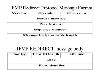 IFMP Redirect Protocol Message Format
Version Op code Checksum
Sender Instance
Peer Instance
Sequence Number
Message body: variable length
IFMP REDIRECT message body
Flow type Flow ID length Lifetime
Label
Flow identifier
 