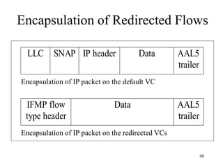90
Encapsulation of Redirected Flows
Encapsulation of IP packet on the default VC
Encapsulation of IP packet on the redirected VCs
LLC SNAP IP header Data AAL5
trailer
IFMP flow
type header
Data AAL5
trailer
 