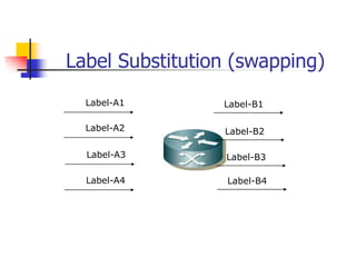 Label Substitution (swapping)
Label-A1 Label-B1
Label-A2
Label-A3
Label-A4
Label-B2
Label-B3
Label-B4
 