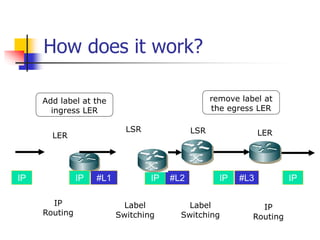 How does it work?
IP IP #L1 IP #L2 IP #L3 IP
LSR LSR
LER LER
IP
Routing
IP
Routing
Label
Switching
Label
Switching
Add label at the
ingress LER
remove label at
the egress LER
 