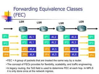 Forwarding Equivalence Classes
(FEC)
•FEC = A group of packets that are treated the same way by a router.
•The concept of FECs provides for flexibility, scalability, and traffic engineering.
•In legacy routing, the ToS field is used to determine FEC at each hop. In MPLS
it is only done once at the network ingress.
IP1
IP2
IP1
IP2
LSR
LSR
LER LER
IP1 #L1
IP2 #L1
IP1 #L2
IP2 #L2
IP1 #L3
IP2 #L3
IP3
IP4
IP3
IP4
IP3 #L4
IP4 #L4
IP3 #L5
IP4 #L5
IP3 #L6
IP4 #L6
 
