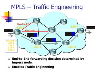 MPLS – Traffic Engineering
 End-to-End forwarding decision determined by
ingress node.
 Enables Traffic Engineering
LER 1
LSR 2 LSR 3
LER 4
L
IP
Forward to
LSR 2
LSR 3
LSR 4
LSR X
Overload !!
Overload !!
IP
IP
L
IP
L
IP
 
